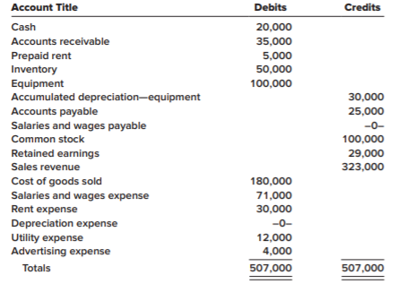 The December 31, 2018, unadjusted trial balance for the Wolkstein Drug Company is presented below....