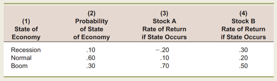 Expected Return and Standard Deviation This problem will give you some practice calculating measures...