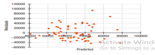 Employment in different areas, part 2. Here is the scatterplot of the residuals against predicted...