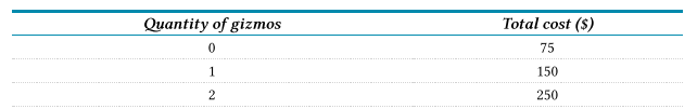 Suppose that a perfectly competitive firm manufactures gizmos with the following cost structure...-1