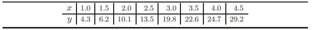 A least-square polynomial consists of finding a polynomial that best represents a set of...-2