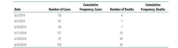 Table 2-12 presents data from the CDC that tracks Ebola cases in Sierra Leone in June 2014. Complete...