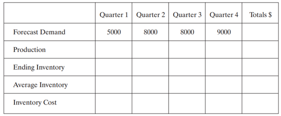 Given the following data, calculate a level production plan, quarterly ending inventory, and average...