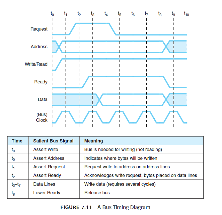 We pointed out that I/O buses do not need separate address lines. Construct a timing diagram similar...