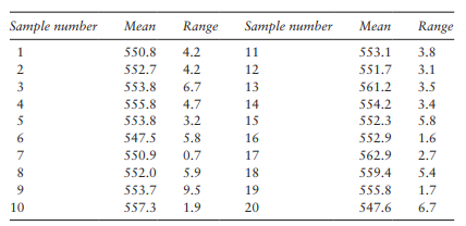 The following table gives the average width in millimetres for each of 20 samples of five panels...