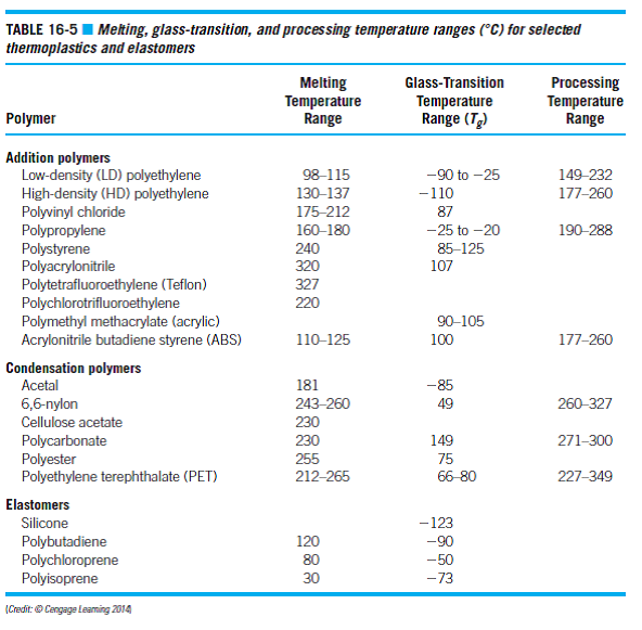 Based on Table 16-5, which of the elastomers might be suited for use as a gasket in a pump for...