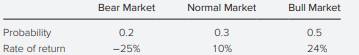 Based on the scenarios below, what is the expected return for a portfolio with the following return...