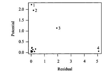 In an attempt to find unusual points in a regression data set, a data analyst examines the P-R plot...