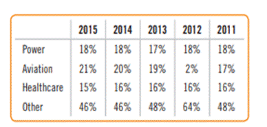 GE financials. GE derives revenue from eight operating segments, including three iconic divisions:...