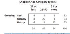 A researcher has observed 100 shoppers from three different age groups entering a large discount...