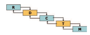 (a) About the software process model, “There has to be upstream movement” – why? (b) Why is there no...