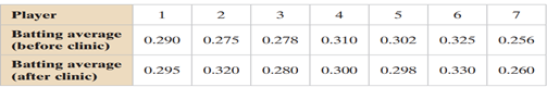 Testing the Difference Between Two Means In (a) identify the claim and state H 0 and H a , (b) find...-1