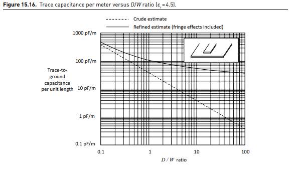 The stripline trace in Problem 15.3 is connected to the 50-kO source impedance of a DUT output. What...-1