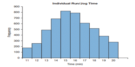 The histogram shows the time taken by an individual to complete a three-kilometer run. A lower time...