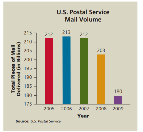 Use the U.S. Postal Service Mail Volume graph on the next page to answer the following questions. a....