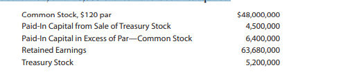 Using the following accounts and balances, prepare the Stockholders’ Equity section of the balance...-1