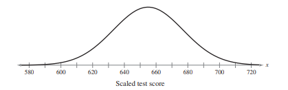 The scaled test scores for the New York State Grade 8 English Language Arts Test are normally...