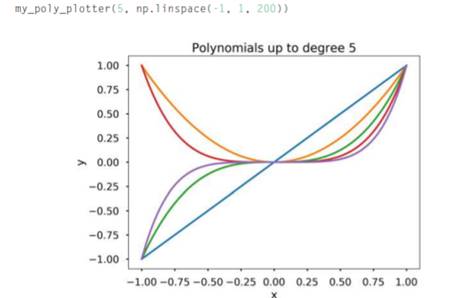 Write a function my_fun_plotter(f, x) where f is a lambda function and x is an array. The function...-3