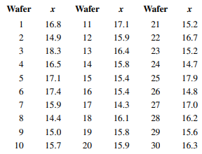 In a semiconductor manufacturing process, CVD metal thickness was measured on 30 wafers obtained...