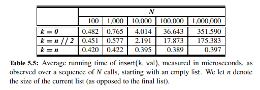 Perform experiments to evaluate the efficiency of the remove method of Python’s list class, as we...