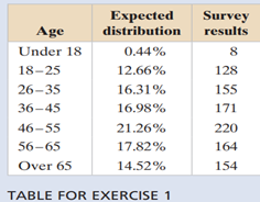 Goodness of Fit The table at the right shows an expected distribution of the ages of fraud victims....