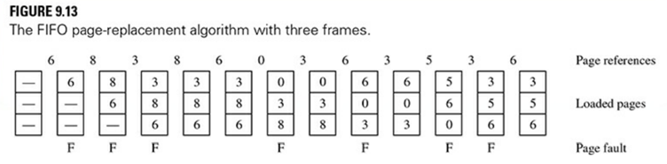 Plot the graph of Figure 9.15(b) for the page reference sequence in Figure 9.13 using the FIFO...-3