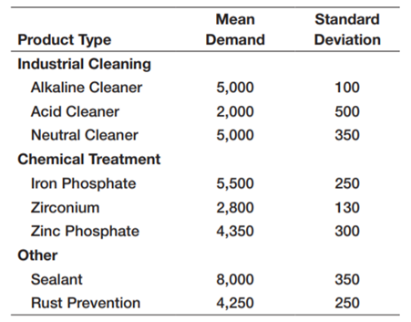 O’Brien Chemicals makes three types of products: industrial cleaning, chemical treatment, and some...-2