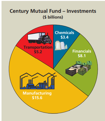 What percent does each investment category represent? Round your answers to the nearest tenth of a...