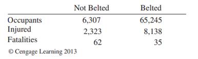 The State of Maine collected data on seat belt use and highway fatalities in 1996. (Full data are...