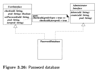 Give postconditions for the delete and create operations of the PasswordDatabase in Figure 3.26,...