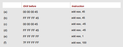 For each add instruction below, assume that EAX contains the given contents before the instruction...