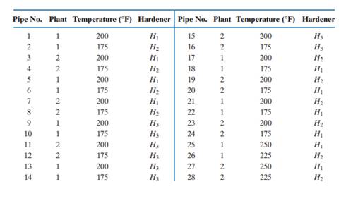 The process engineer designed a study to evaluate the quality of plastic irrigation pipes. The study...-1