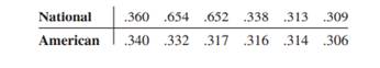 Random samples of batting averages from the leaders in both leagues prior to the All-Star break are...