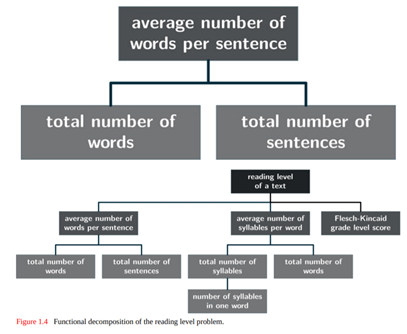 Using Figure 1.4 and the READING LEVEL algorithm on page 19 as guides, design the AVERAGE WORDS PER...