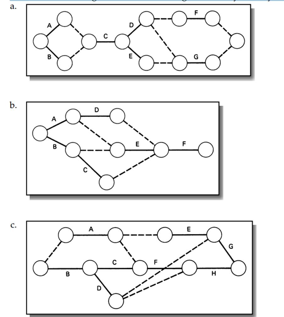 Redraw the following networks, eliminating unnecessary dummy activities.