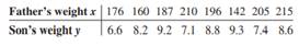 A physician wishes to know whether there is a relationship between a father’s weight (in pounds)...