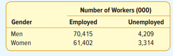 Here is a table showing the number of employed and unemployed workers 20 years or older by gender in...