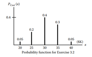 Suppose the probability function for the development and production cost of a microchip is given...