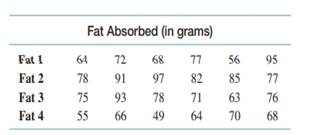 To target health-conscious consumers, a potato chips manufacturer tried four different fats to see...