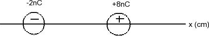 Draw arrows to show the direction of the Electric field (alongthe x-axis) due to each charge, in the...