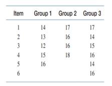 Examine the three samples obtained independently from three populations: a. Conduct a one-way...