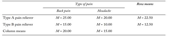 Random samples of participants with back pain and headache pain were randomly assigned to two types...