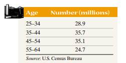 Health Insurance The following data represent the number of people aged 25 to 64 years covered by...