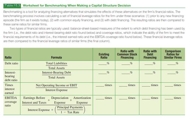 Describe how each of the four financial ratios found in Table 15.3 is used to help managers make...