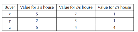 Suppose we have a set of three sellers, labeled a, b, and c, and a set of three buyers, labeled x,...