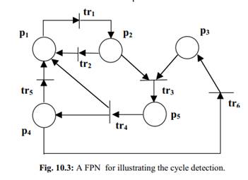 For the FPN given in fig. 10.3, identify the P, Q, P/ fm , Q/ fm matrices. Assuming that the...