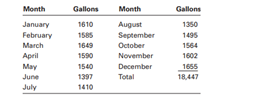 Dairies would like to know whether the sales of milk are distributed uniformly over a year so they...