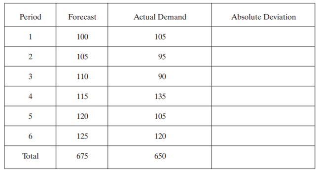 Given the following forecast and actual demand, calculate the mean absolute deviation. For the...-2