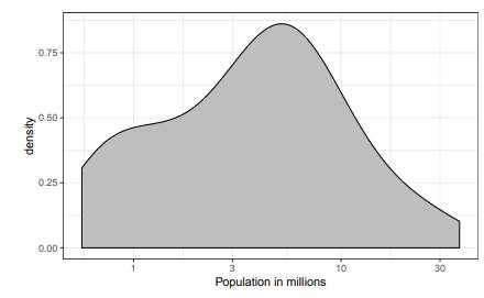 Based on the density plot below, about what proportion of US states have populations larger than 10...