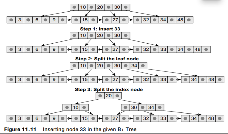 Consider the B+ tree of order 4 given and insert 33 in it.